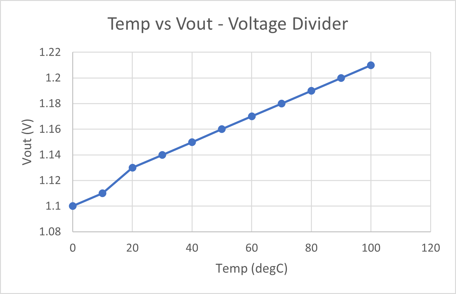 Chart 3